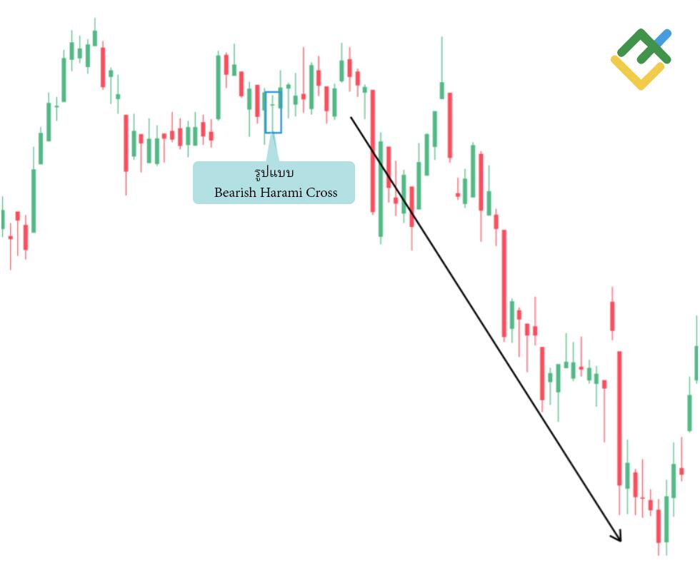 LiteFinance: การข้าม harami ขาลง