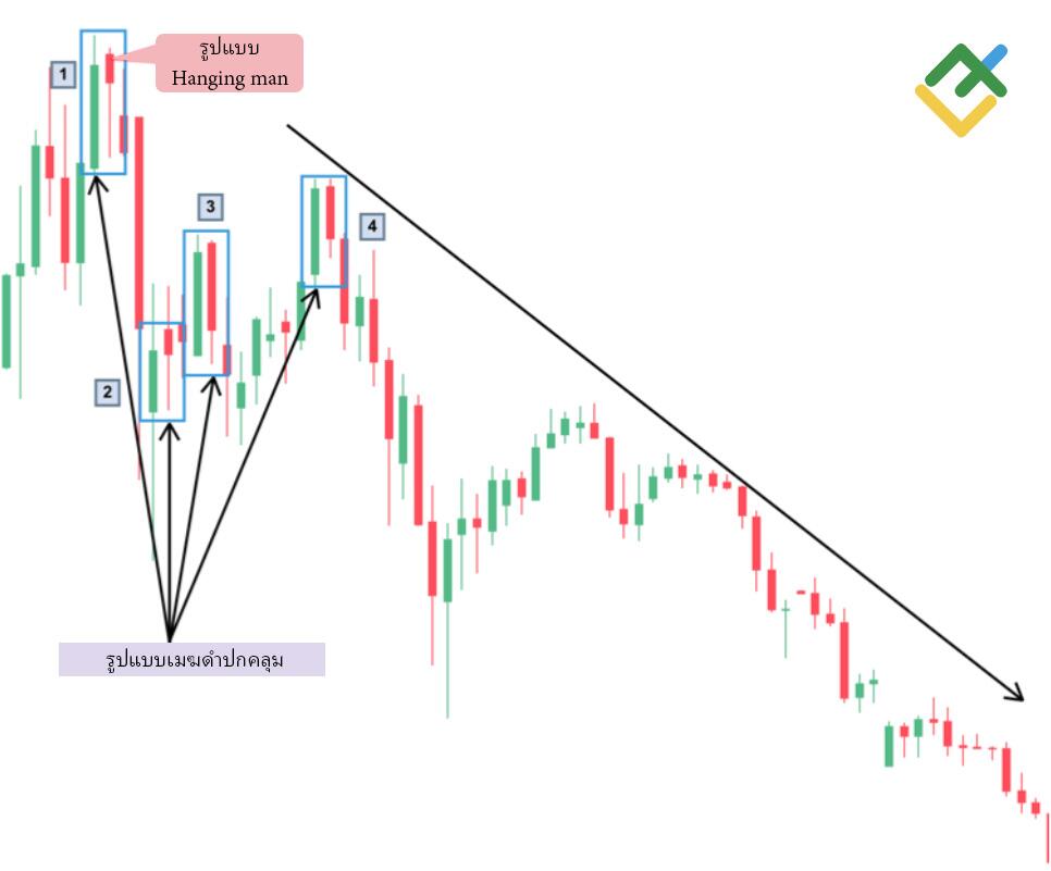 LiteFinance: รูปแบบ Dark Cloud Cover