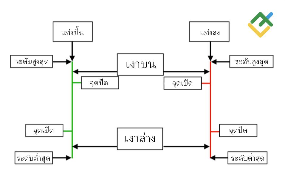 LiteFinance: กราฟแท่งเทียนเทียบกับกราฟแท่ง