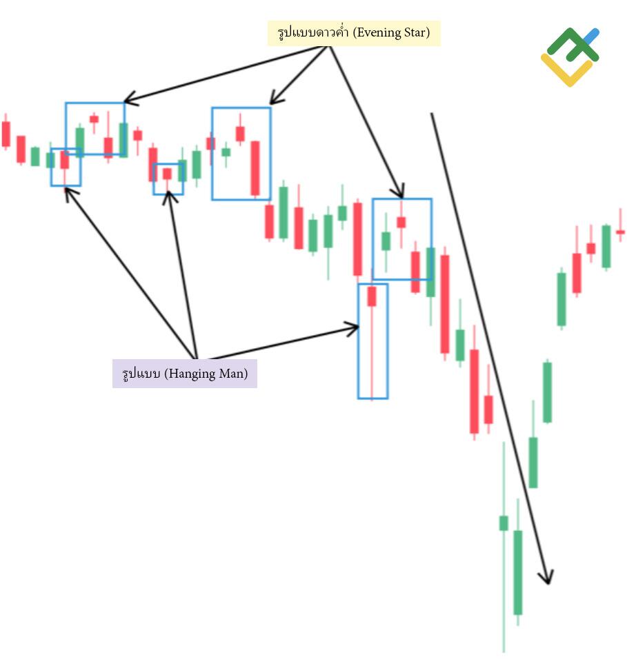 LiteFinance: รูปแบบ Evening Star ขาลง