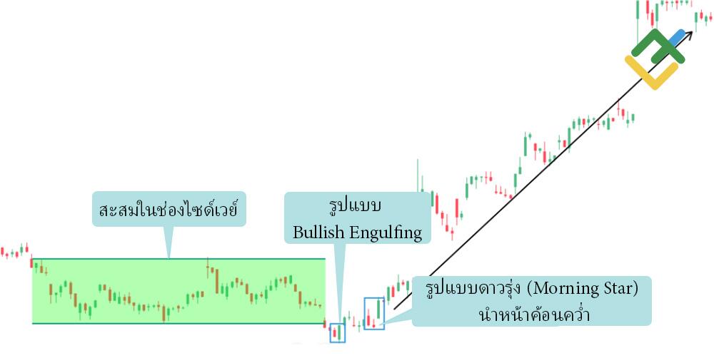LiteFinance: รูปแบบการกลับตัวของ Morning Star