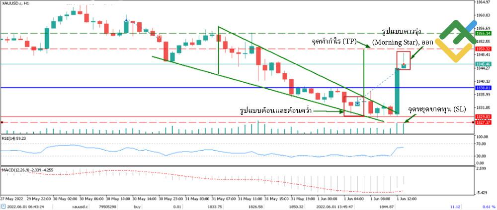 LiteFinance: ตัวอย่างของรูปแบบแท่งเทียนการซื้อขายใน Forex
