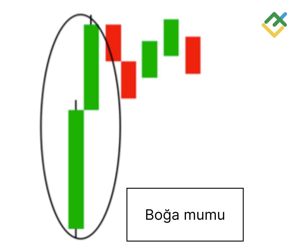 LiteFinance: Boğa Mumu