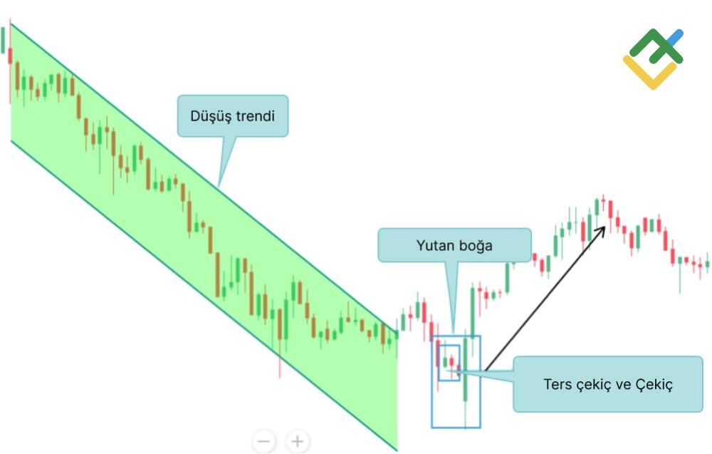 LiteFinance: Yutan Boğa Formasyonu
