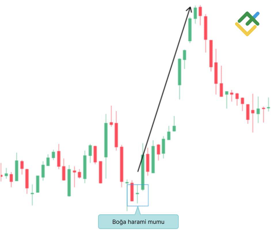 LiteFinance: Boğa Harami Kros