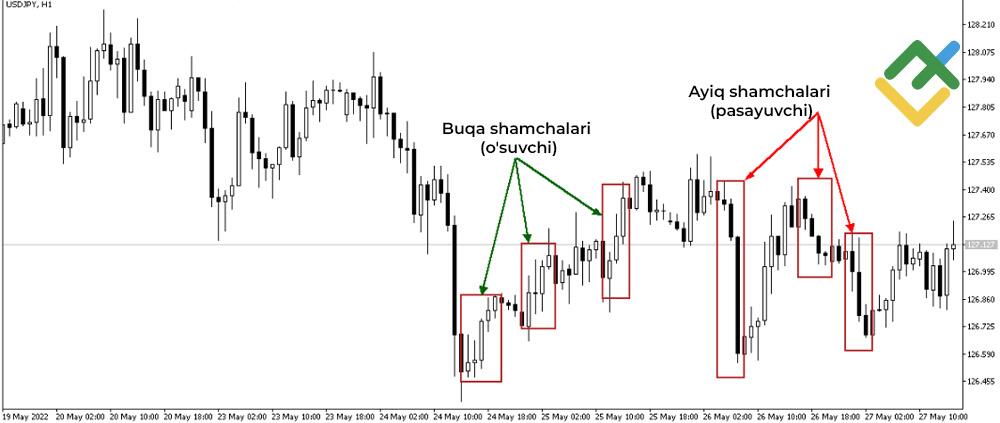 LiteFinance: Shamlar grafiki nima?