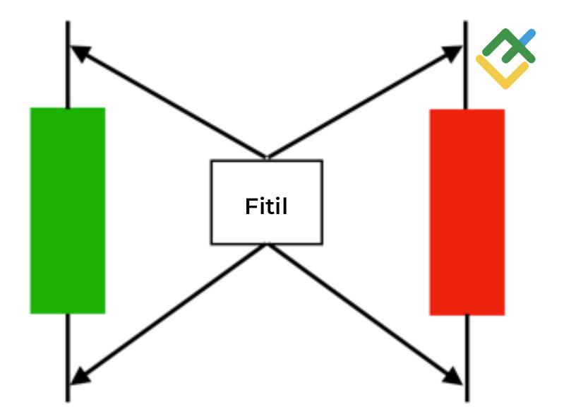 LiteFinance: Shamning fitili (tayoqchasi)