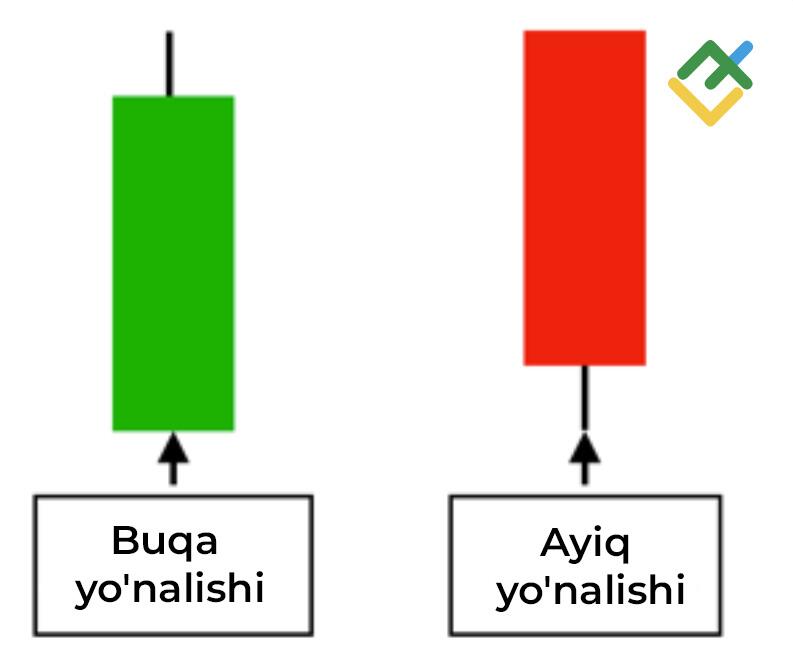LiteFinance: Narx yo’nalishi