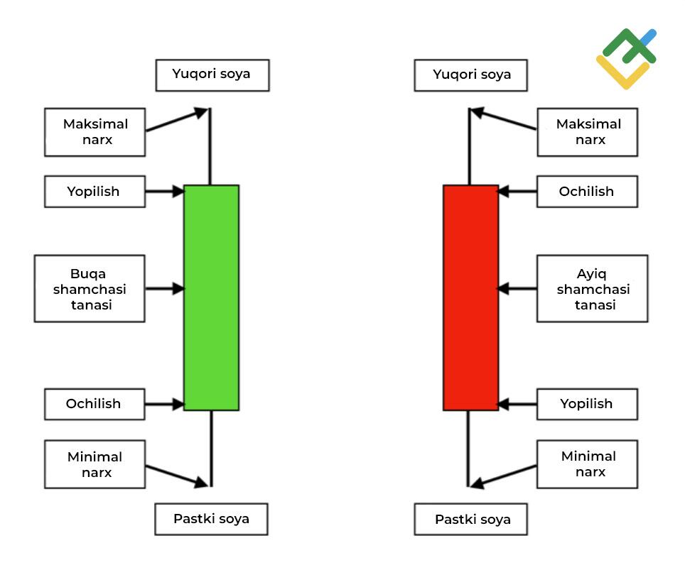 LiteFinance: Shamlar yoki barlar grafigi?