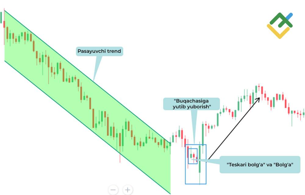 LiteFinance: "Buqa yutib yuborishi" patterni