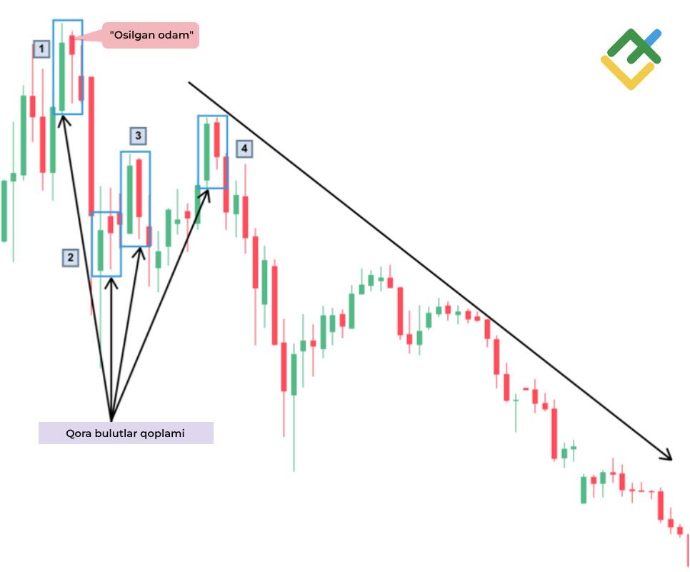LiteFinance: "Qora bulutlar pardasi" patterni