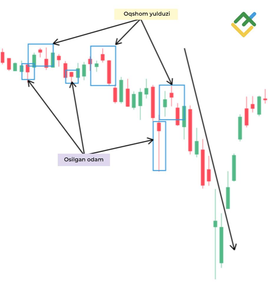 LiteFinance: "Oqshom yulduzi" qayrilish patterni