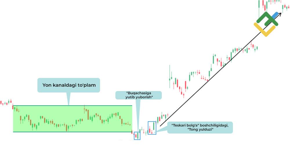 LiteFinance: "Tong yulduzi" qayrilish patterni