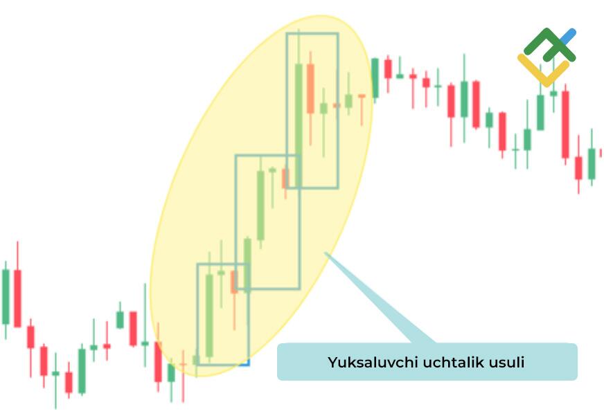 LiteFinance: ”Uch buqa pog’onasi” usuli