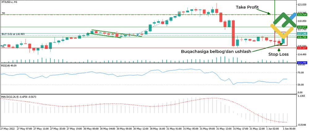 LiteFinance: Foreksda shamli modellar bo'yicha savdo qilish misoli