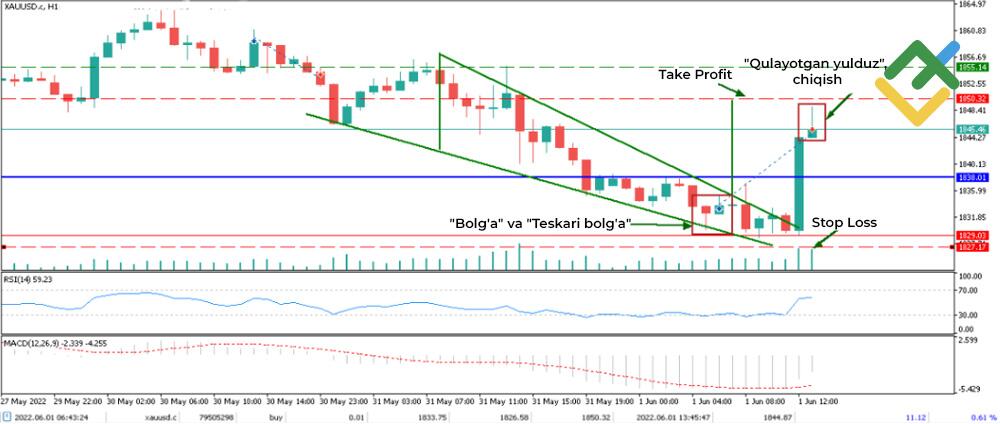 LiteFinance: Foreksda shamli modellar bo'yicha savdo qilish misoli