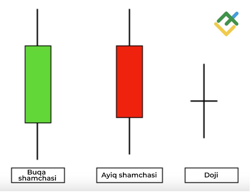 LiteFinance: Shamli grafiklar qanday talqin qilinadi?
