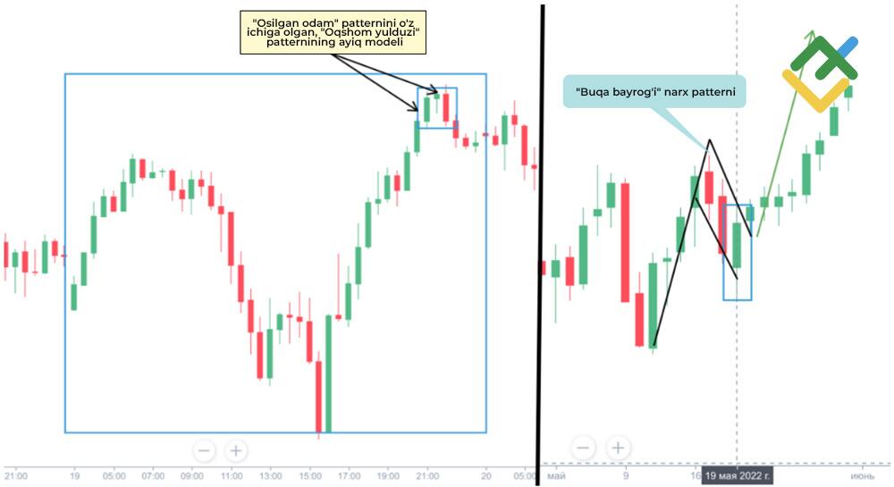 LiteFinance: Shamli grafiklar qanday talqin qilinadi?