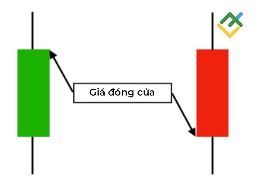 LiteFinance: Giá đóng cửa