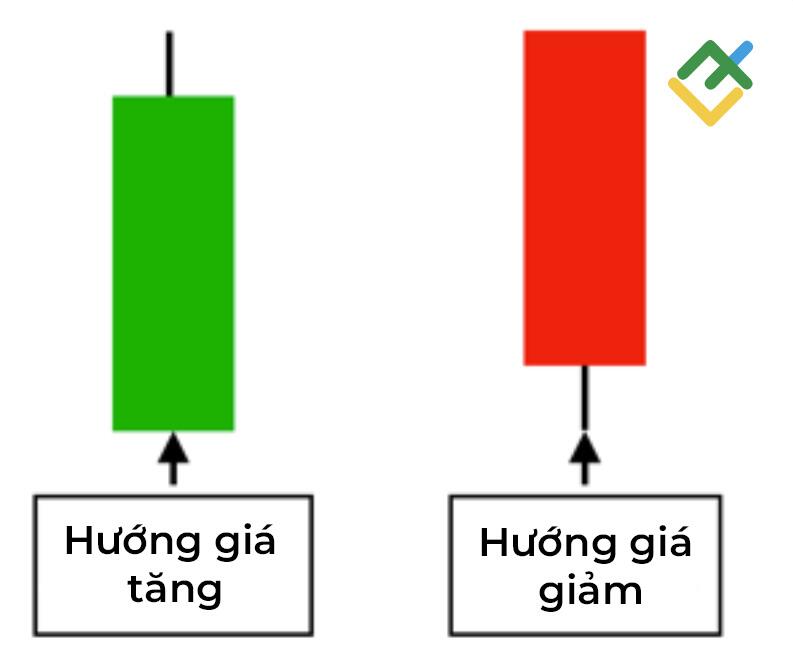 LiteFinance: Hướng giá