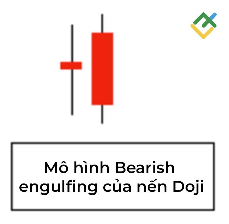 LiteFinance: Mô hình Bearish Engulfing