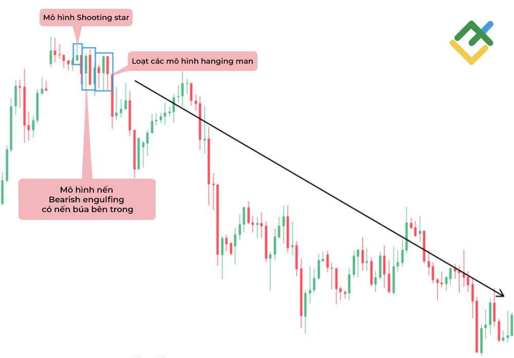 LiteFinance: Mô hình Bearish Engulfing