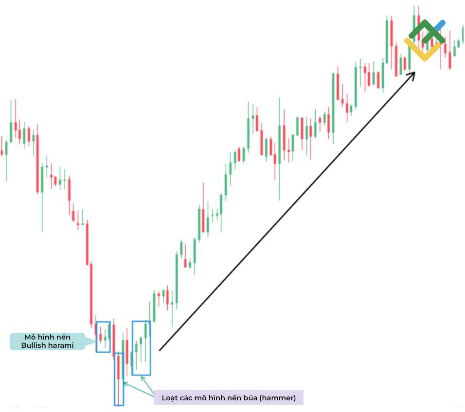 LiteFinance: Mô hình Bullish Harami