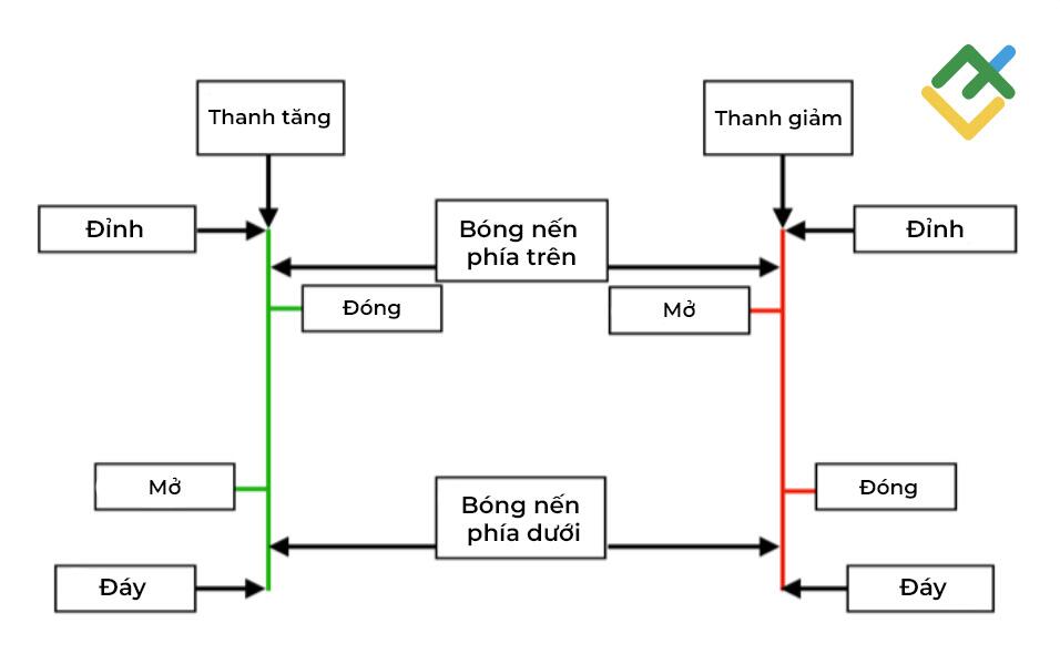 LiteFinance: So sánh biểu đồ nến Nhật và Biểu đồ thanh. Ưu điểm của biểu đồ nến là gì?