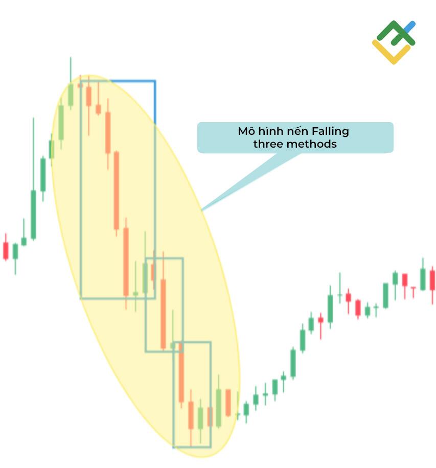 LiteFinance: Mô hình Bearish Falling Three