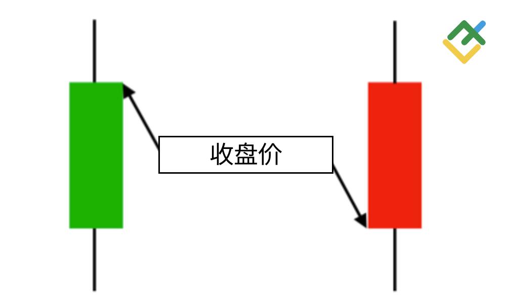 LiteFinance: 收盘价