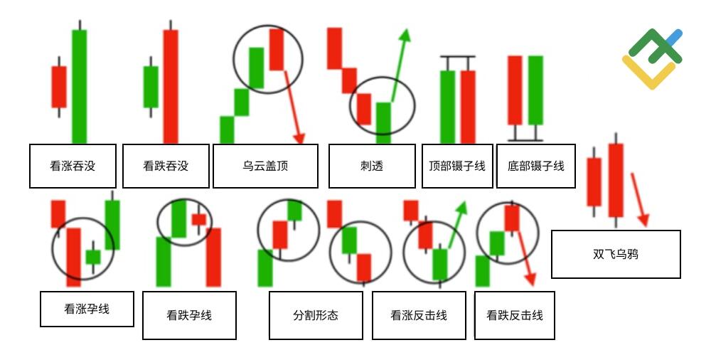 LiteFinance: 双烛台形态