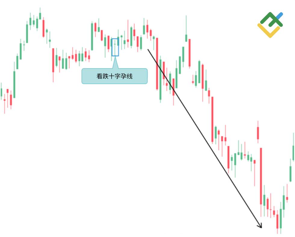 LiteFinance: 看跌十字孕线