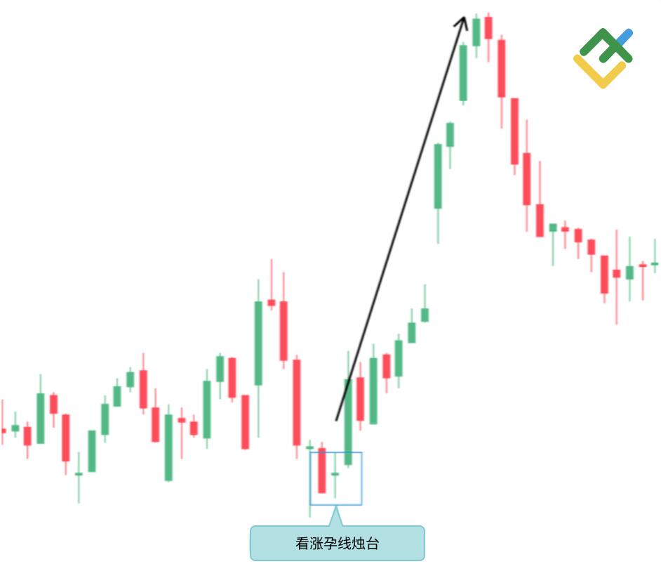 LiteFinance: 看涨十字孕线