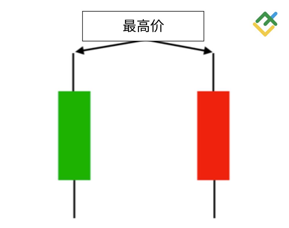 LiteFinance: 最高价