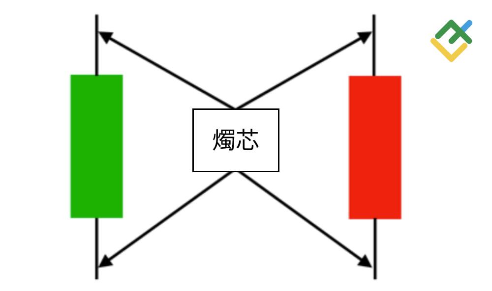 萊特金融: 燭芯