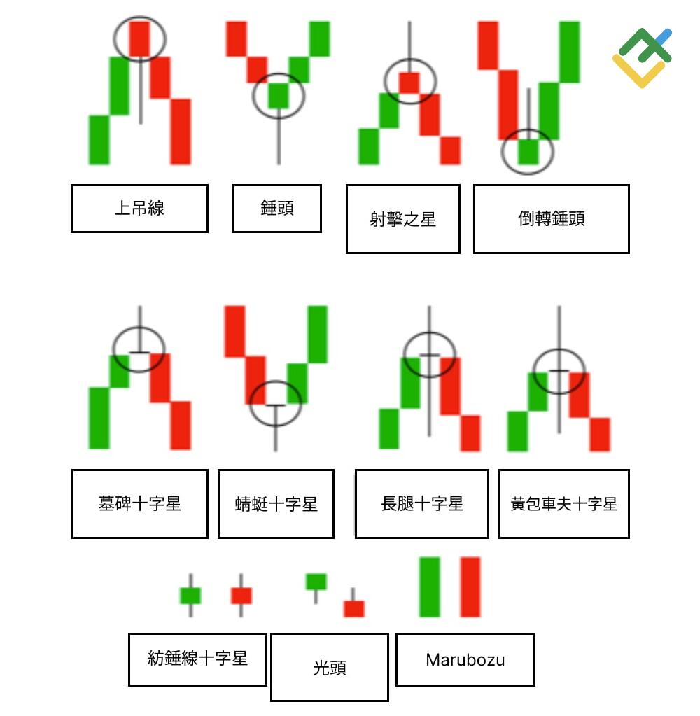 萊特金融: 單蠟燭形態