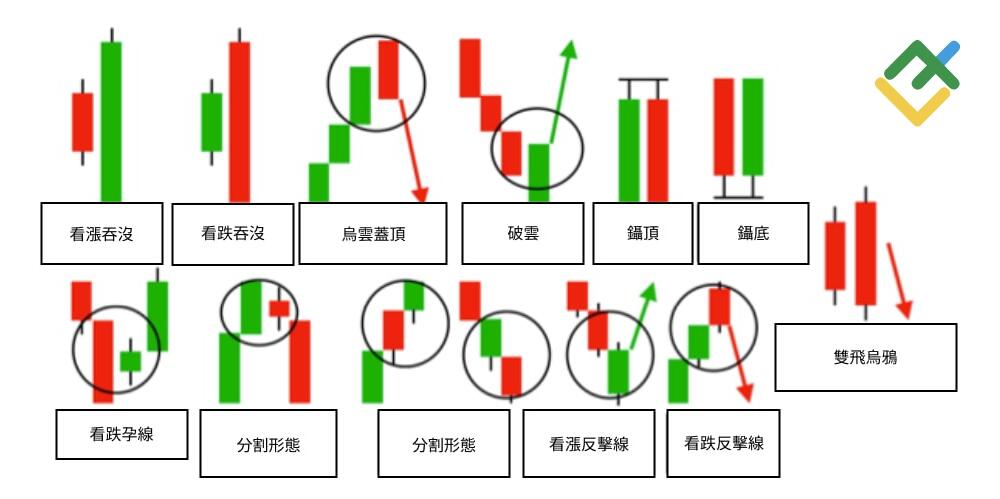 萊特金融: 雙蠟燭形態
