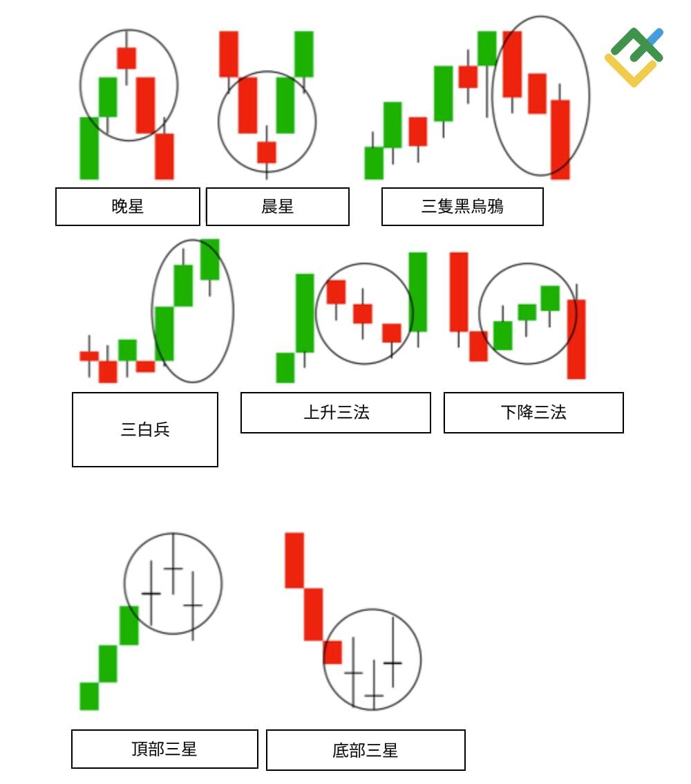 萊特金融: 三根蠟燭形態