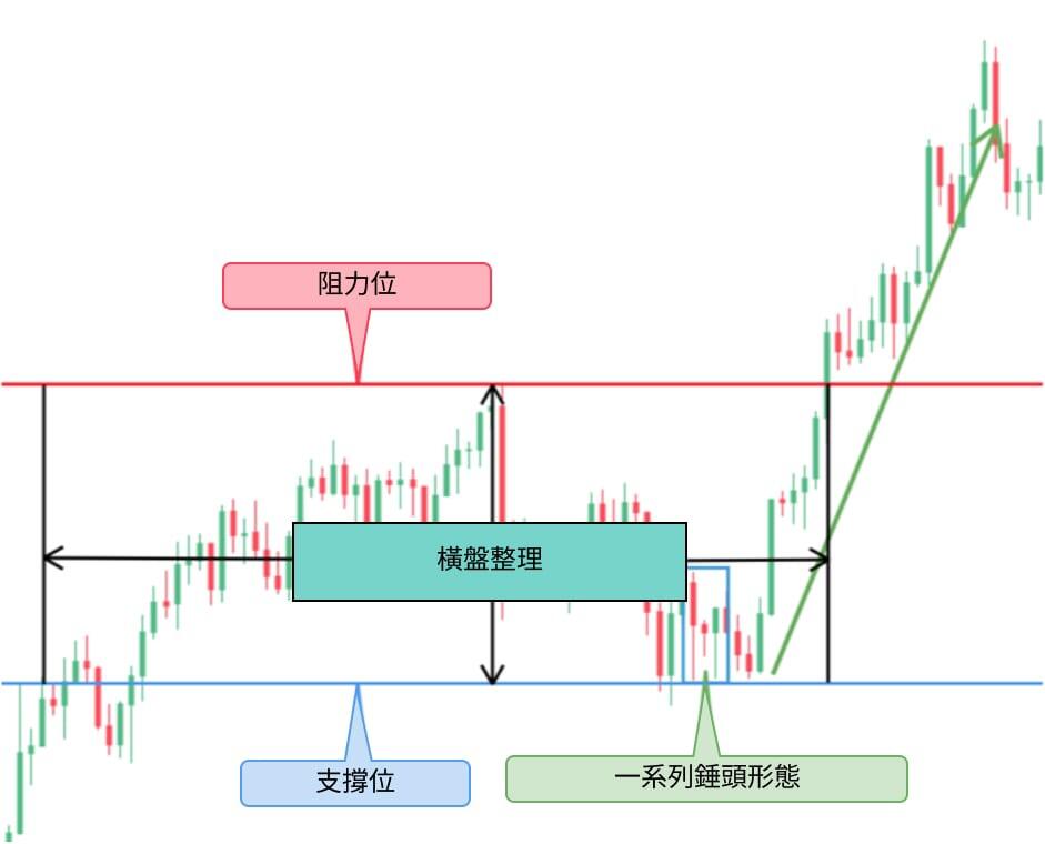 萊特金融: 錘頭