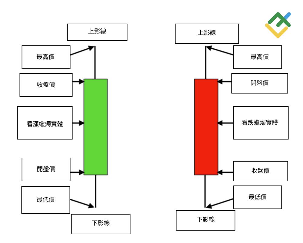 萊特金融: 蠟燭圖 vs. 柱狀圖