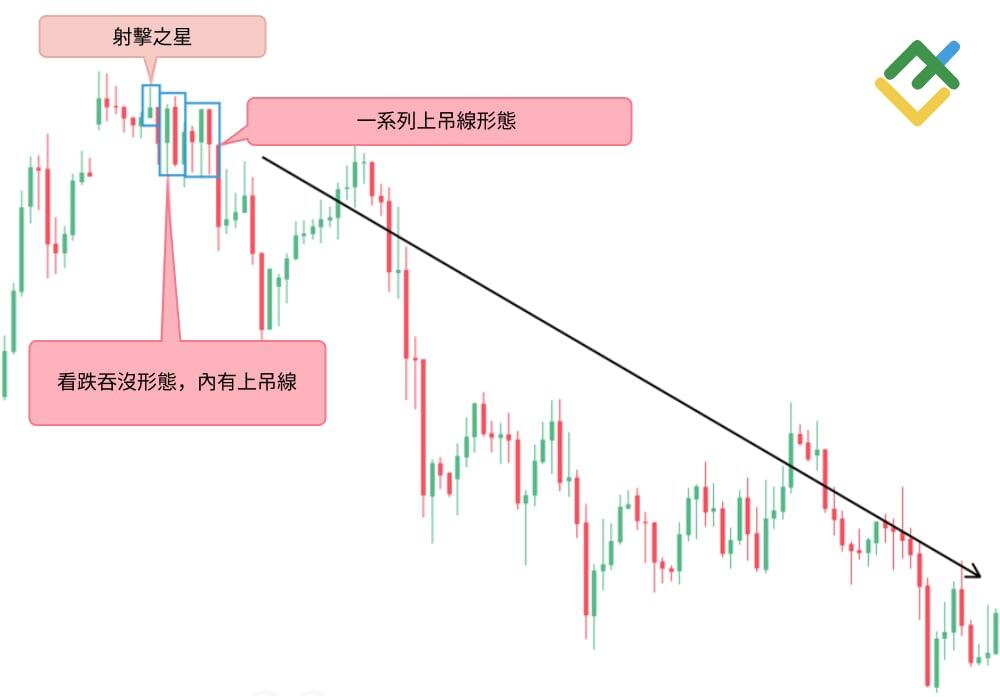 萊特金融: 看跌吞沒形態