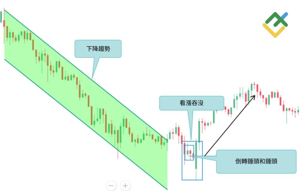 萊特金融: 看漲吞沒形態