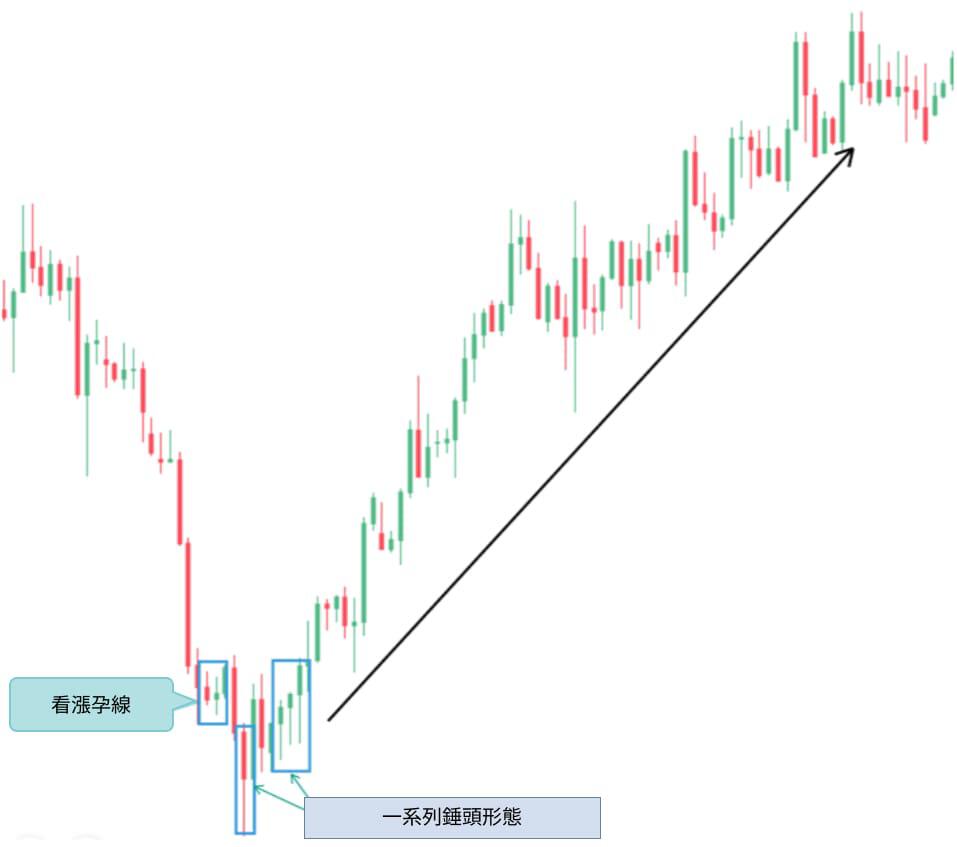 萊特金融: 看漲孕線