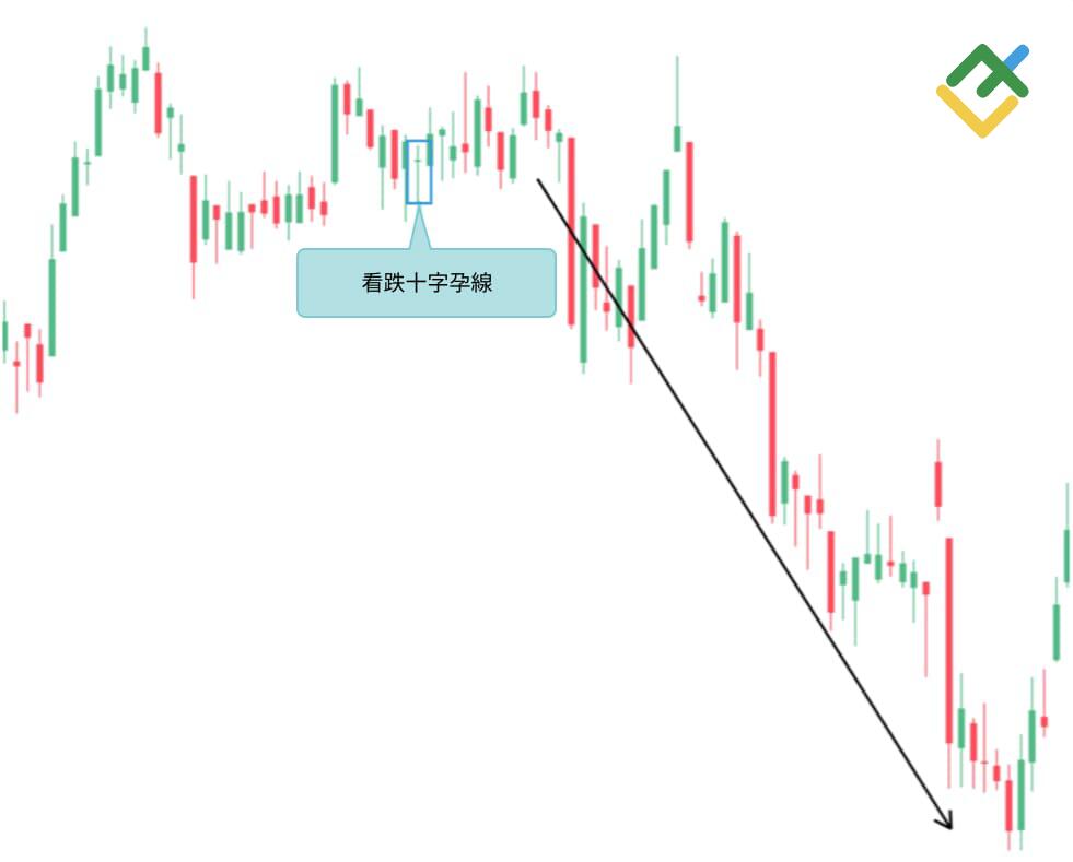 萊特金融: 看跌十字孕線