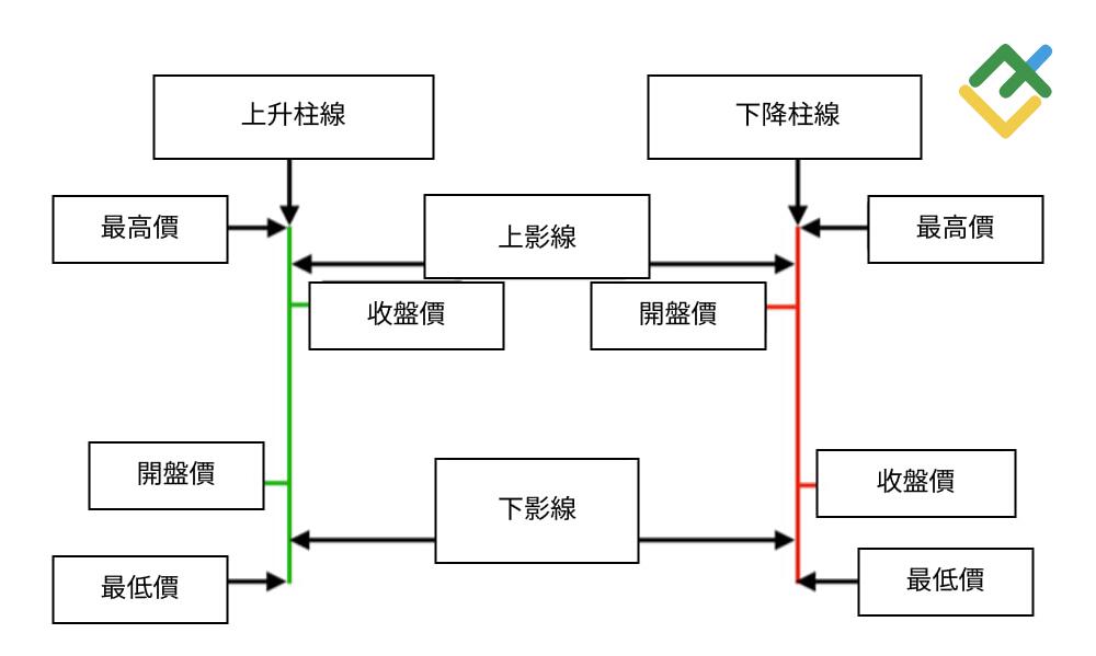 萊特金融: 蠟燭圖 vs. 柱狀圖