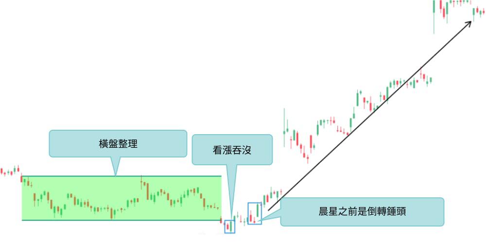萊特金融: 晨星反轉形態