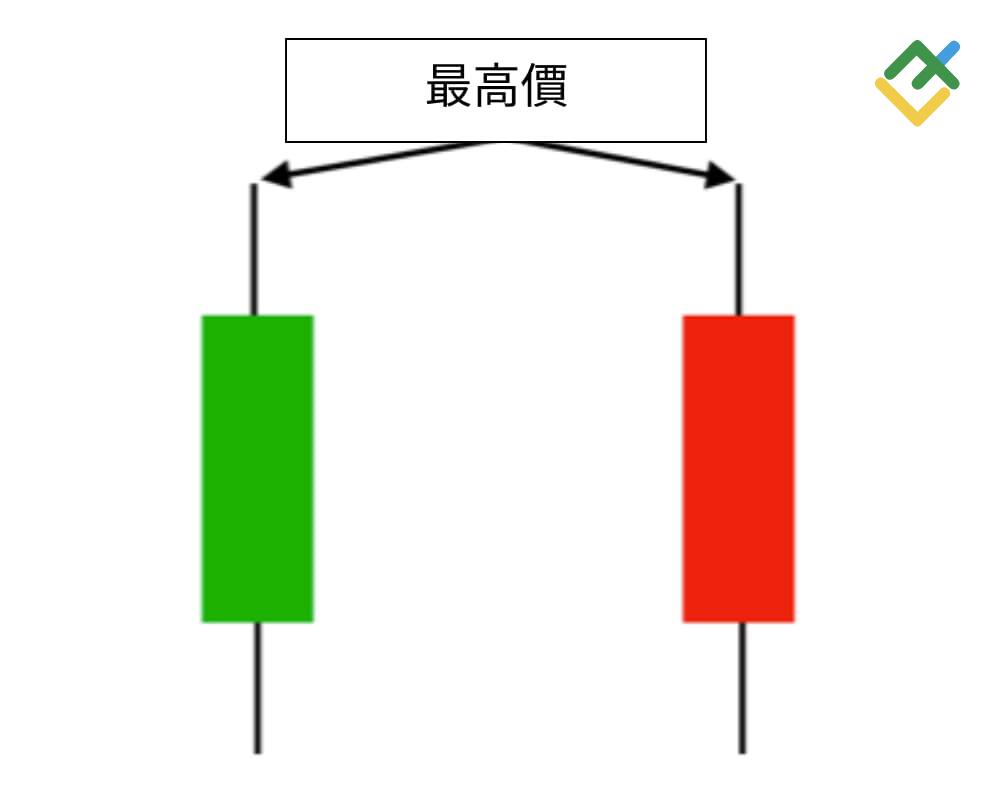 萊特金融: 最高價