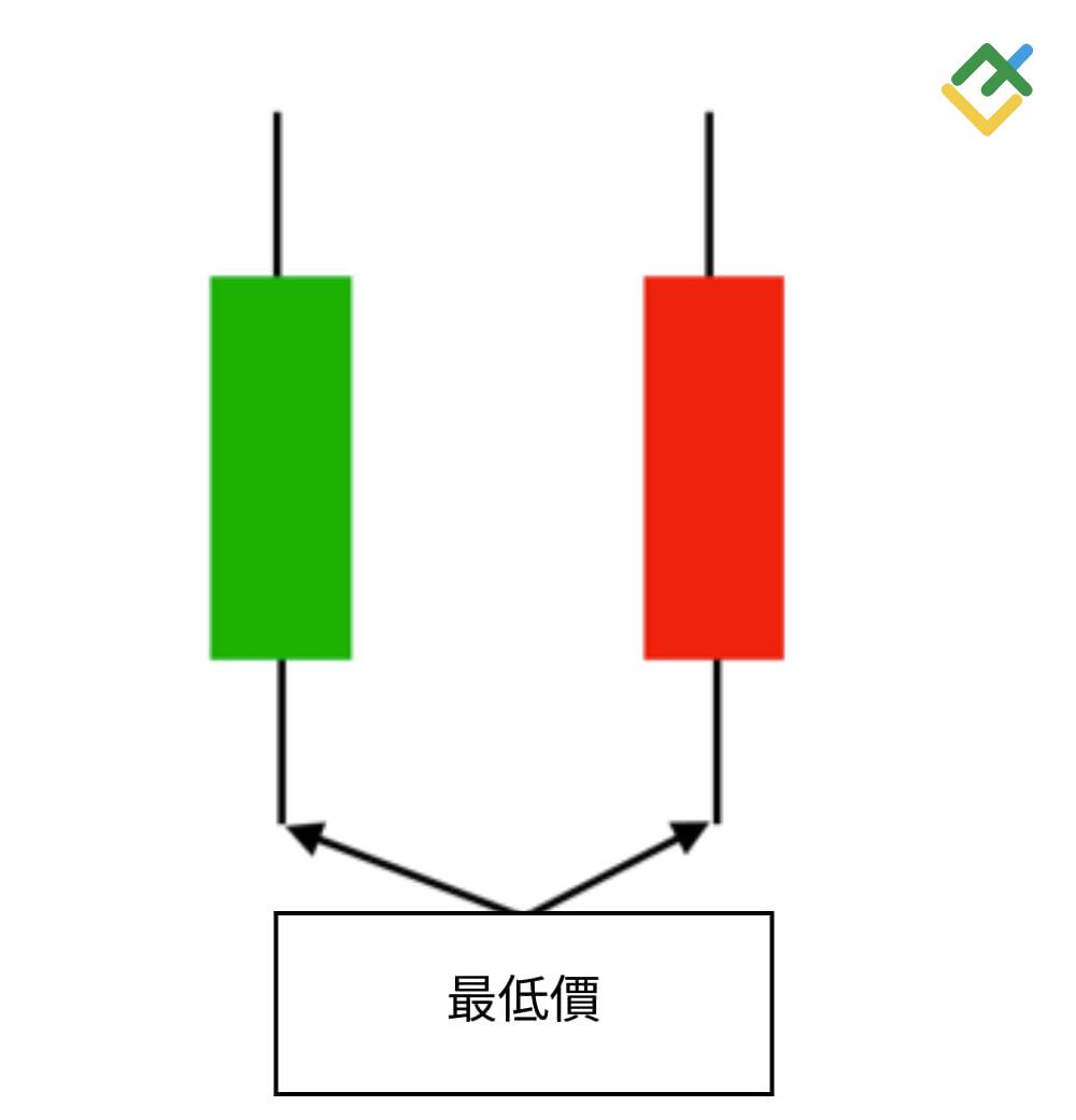 萊特金融: 最低價