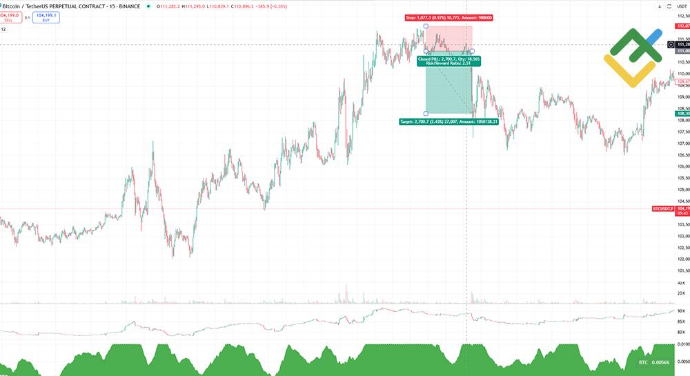 LiteFinance: Success Crypto Shorting Examples
