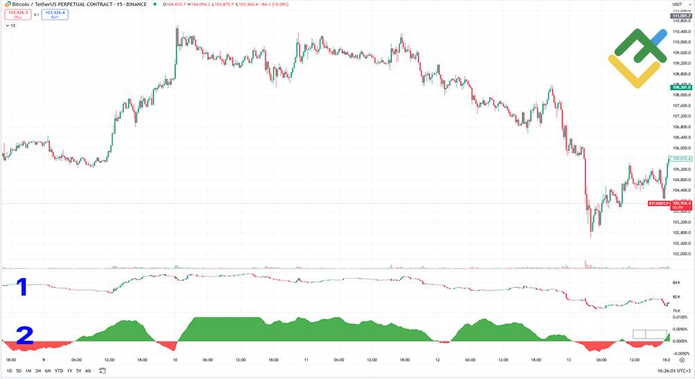 LiteFinance: Crypto Technical Indicators